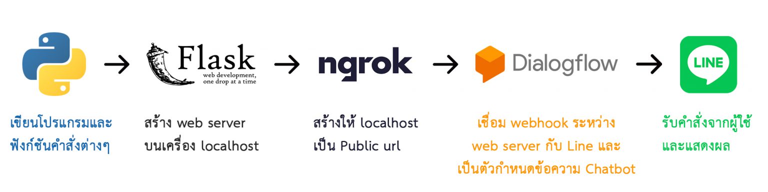 Line Covid Chatbot ด้วย Dialogflow และ Python – PAOSCHOOLS
